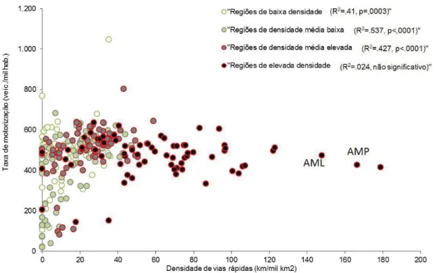 Fig. 3 – Taxa de motorização e densidade de vias rápidas nas regiões NUTS-II europeias (+ AMP),   por classe de densidade populacional