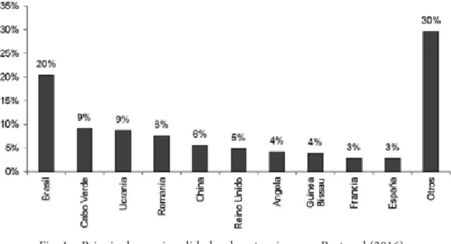 fig. 1 – Principales nacionalidades de extranjeros en Portugal (2016).