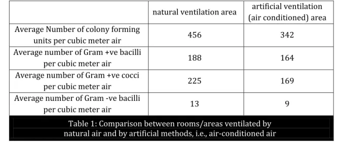Table 1: Comparison between rooms/areas ventilated by   natural air and by artificial methods, i.e., air-conditioned air 
