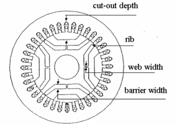 Figure 2. Reluctance machine flux-guided rotor with magnetic bridge  4. Experimental machines 