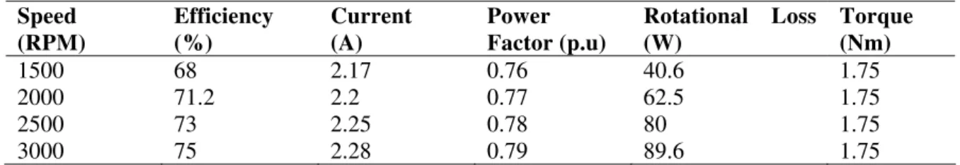 Table 2. Experimental performance of 3 flux-guided reluctance motor  Speed  (RPM)  Efficiency (%)  Current (A)  Power  Factor (p.u)  Rotational Loss (W)  Torque (Nm)  1500 68  2.17  0.76  40.6  1.75  2000 71.2  2.2  0.77  62.5  1.75  2500 73  2.25  0.78  8