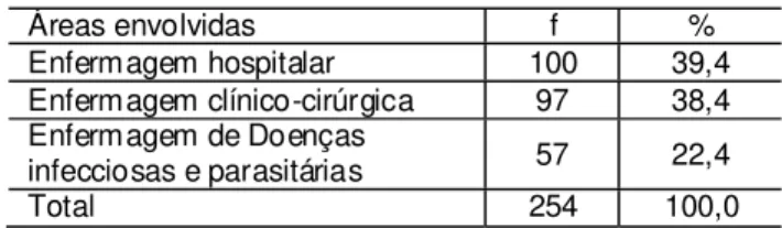 Tabela 1 – Distribuição dos artigos segundo as áreas  envolvidas. Rio de Janeiro, 2002