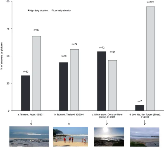 fig. 5 a, b, c, d – evaluation de la perception du risque de « submersion marine »   sur la base de photographies (n = 133), enquête réalisée à sines de mars à avril 2014