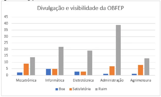 Figura 2 - Divulgação e visibilidade da OBFEP