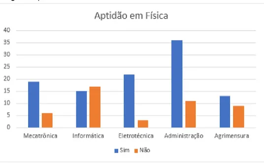 Figura 3. Aptidão com a área.