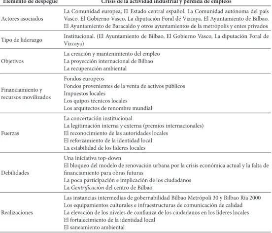 Cuadro Vii – s íntesis del proyecto de  revitalización urbana en Bilbao (1980 -2012).