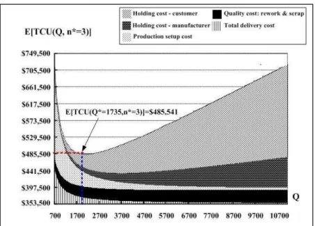 Figure 2.  Effect of varying lot size Q on the long-run average cost function  E[TCU(Q, n)] and on the components of E[TCU(Q, n)] for n* = 3 