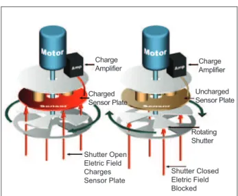 Figure 1. Diagram of operation of an electric ield mill.