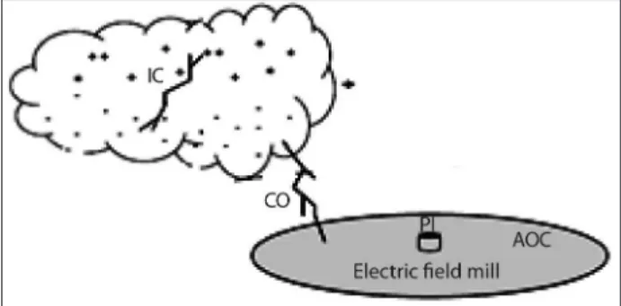 Figure 4. Area surrounding the sensor installation site.