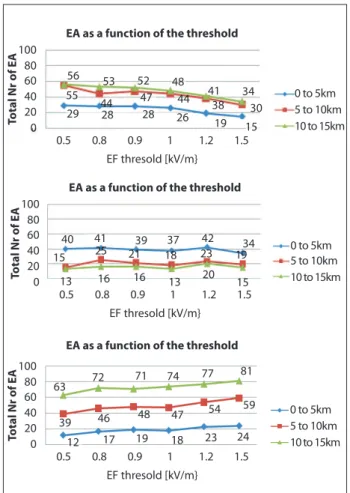 Figure 6 shows the behavior of the EA, FA and FTW total  numbers as a function of the electric ield threshold
