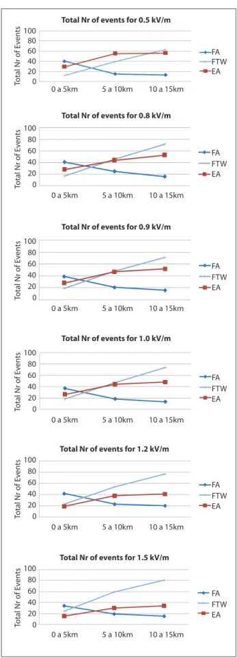 Figure 7. Total numbers of EA, FA and FTW as a function of the  distance range of sensor.