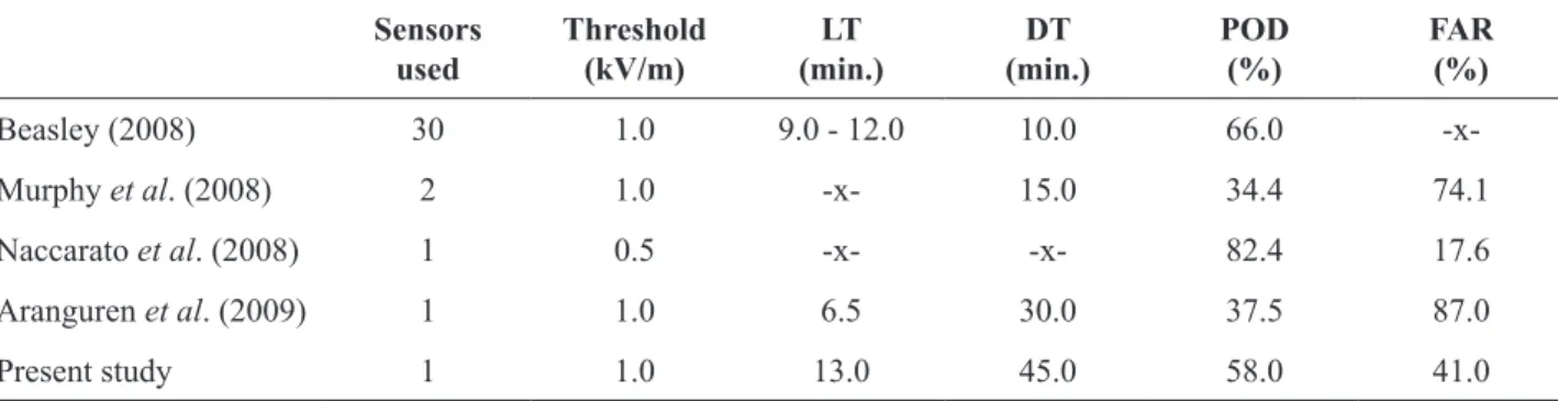 Table 6. Resume comparing studies in the literature.