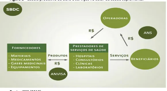 Figura 1 - Cadeia produtiva de bens e serviços no setor de saúde suplementar