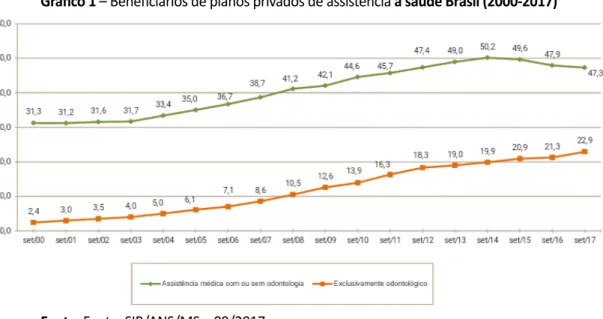 Gráfico 1 – Beneficiários de planos privados de assistência à saúde Brasil (2000-2017)