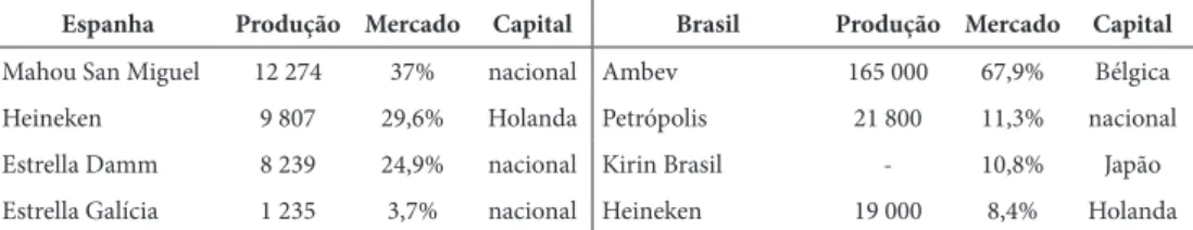 Table I – largest brewing groups in Brazil and Spain – 2013 (Production in millions of hectoliters).