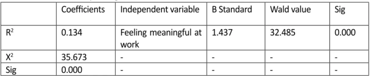 Table 5. Summary of Regression Model