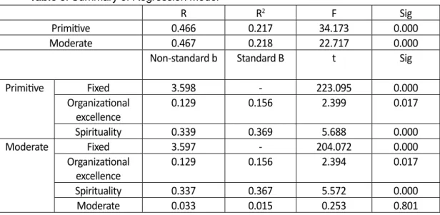 Table 8. Summary of Regression Model