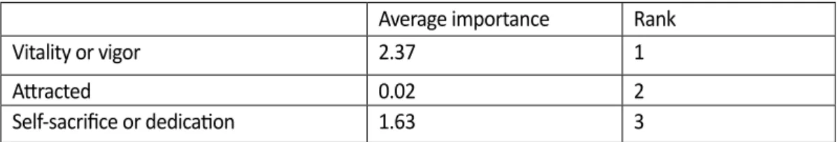 Table 11. Rankings and average of employees’ work engagement ratings Average importance Rank
