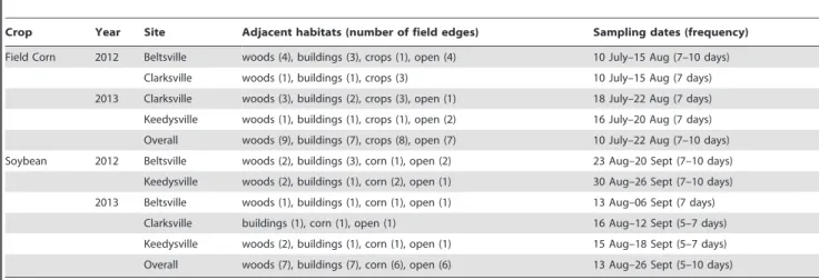 Table 2. Details on the field corn and soybean fields used for analyzing grain and seed damage in Maryland, USA during 2012–