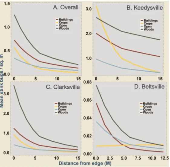 Figure 1. Mean stink bug density in field corn in relation to different adjacent habitats and distance from the field edge