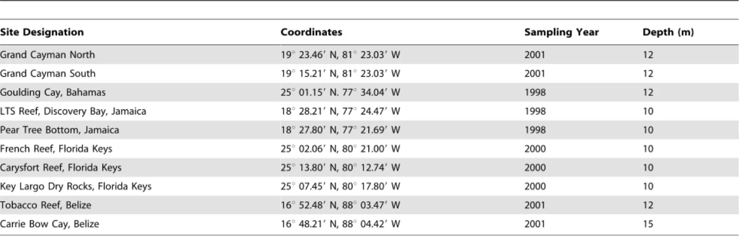 Table 1. Descriptive information for the ten sites used in the study.