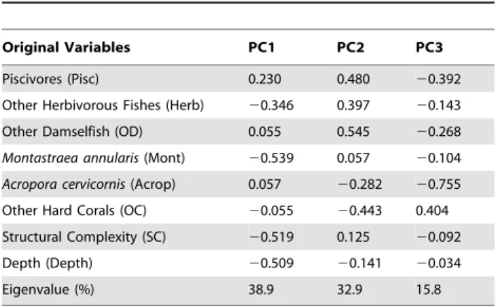 Table 2. Eigenvectors and eigenvalues for the principal component analysis of eight independent variables collected at the 12 sites.