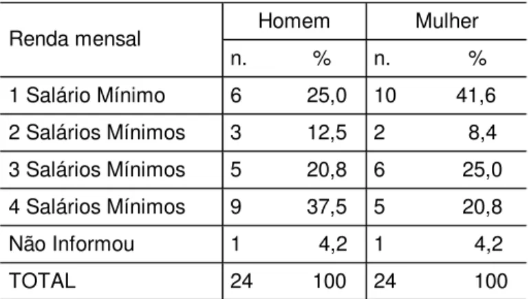 TABELA 6-DISTRIBUIÇÃO DOS DIAGNÓSTICOS PSIQUIÁTRICOS ENCONTRADOS POR SEXO DOS IDOSOS. SÃO PAULO, 2000.