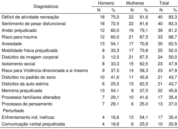 TABELA 7 - DIAGNÓSTICOS DE ENFERMAGEM IDENTIFICADOS EM IDOSO COM DISTÚRBIO MENTAL. SÃO PAULO, 2000.