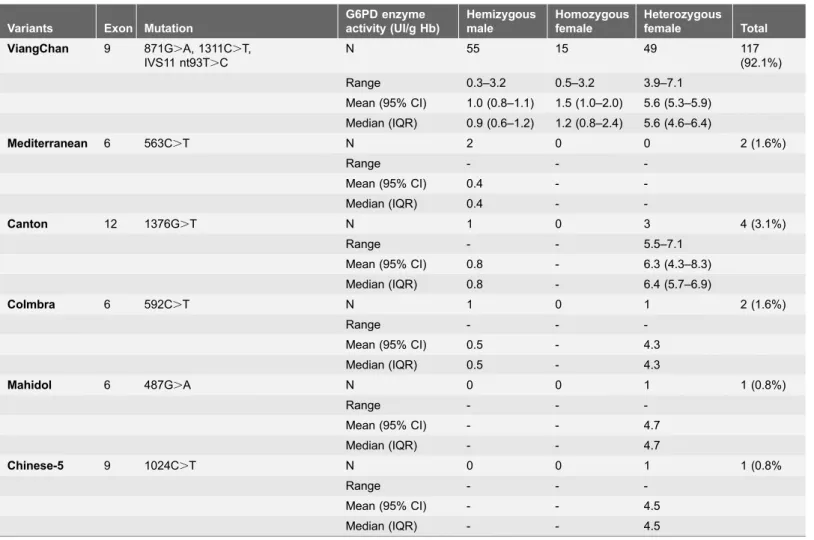 Table 4. G6PD enzymatic activity by G6PD-variants in hemizygous males, homozygous and heterozygous females (n5127), Pailin, Cambodia, 2013.