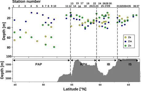 Fig. 3. Depths of the euphotic zone (Z e ) (1% light level), mixed layer (Z m ) and nitracline (Z n ) vs