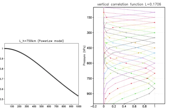 Fig. 2. (Right panel) Power law function with horizontal error correlation length of 750 km