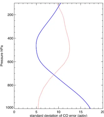 Fig. 3. Prescribed standard deviation of the CO error for AIRS (solid blue line) and TES (dashed red line).