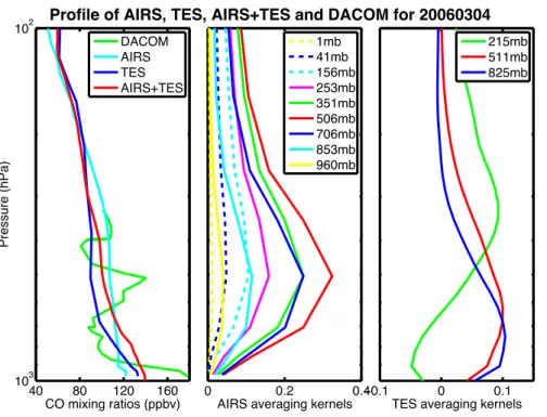 Fig. 9. A profile validation against the DACOM in situ CO measurements on 4 March 2006 (left t 