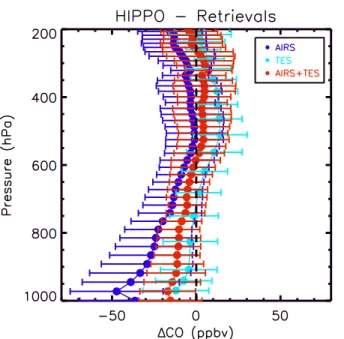 Fig. 10. CO from combined AIRS and TES validation against HIPPO showing (HIPPO- (HIPPO-Retrievals) di ff erences with 1-sigma SDVs.