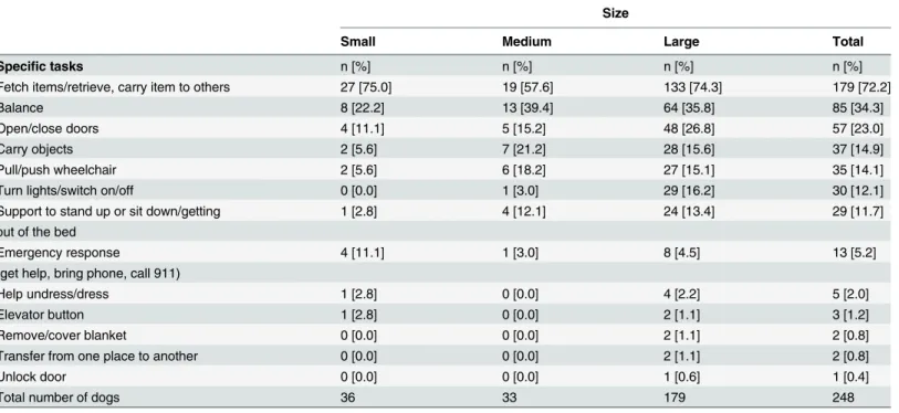 Table 5. Numbers of service dogs performing specific tasks for mobility support [%].