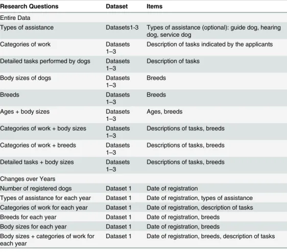 Table 1. The datasets and the items of data used for each research question.