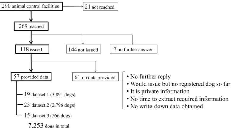 Fig 1. The responses of animal control facilities and the numbers of facilities and registered dogs in each dataset.