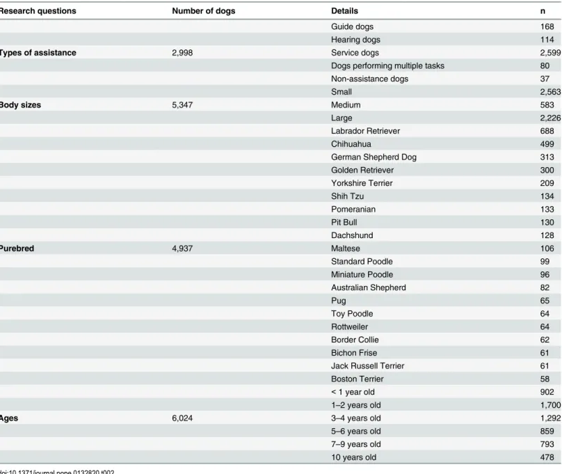 Table 2. Summary for the profiles of the data: types of assistance, body sizes, breeds, and ages.