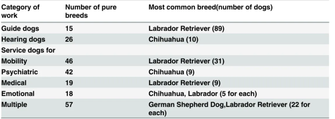 Table 4. The number of pure breeds registered and the most commonly used breed for each category of work.