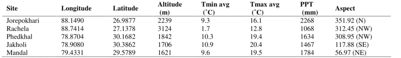Table 1. Geographical and climatic features of the occurrence sites; Tmin=mean monthly minimum temperature, Tmax=mean monthly maximum temperature, PPT=annual precipitation.
