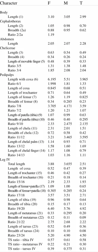 Table 1. Linear measurements (in millimeters) and morphometric ratios in  Ron- Ron-cus  orao Ć ur č i ć    from  Montenegro