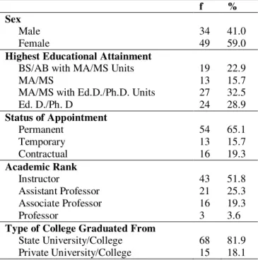 Table 1. Profile of the Faculty Members with Respect  to School-Related Variables (N=83)  f  %  Sex       Male       Female  34 49  41.0 59.0  Highest Educational Attainment 
