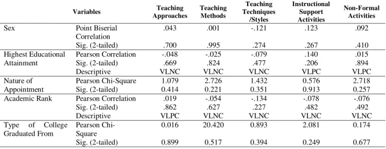 Table 8. Correlation Between the Level of Pedagogical Approaches and Certain School-Related Variables 