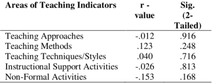 Table  9.  Summary  of  Pearson  r  Values  Obtained  Between  the  Faculty  Members  and  Their  Level  of  Areas of Teaching Indicators 