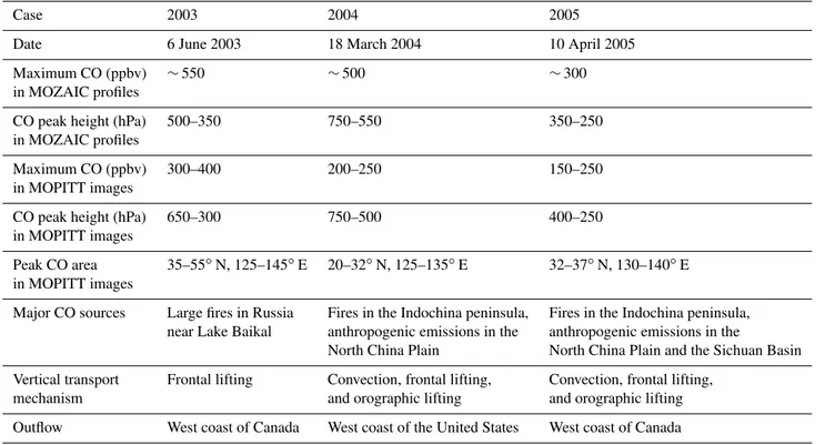 Table 1. Characterization of the three cases.