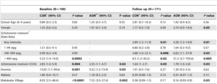 Table 3. Fecal Occult Blood logistic regression models at baseline and at 24 days follow up with Adjusted Odds Ratios (AOR) and 95% confident intervals (CI) of the variables included.