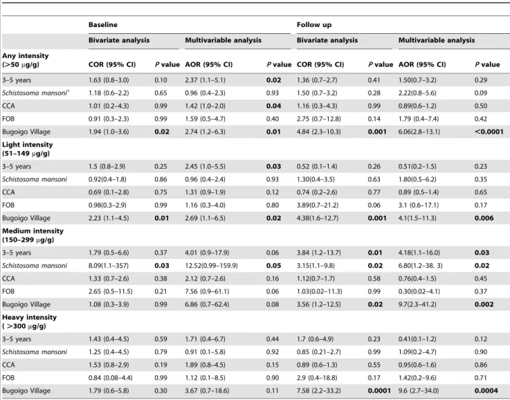 Table 4. Fecal calprotectin logistic regression models at baseline and at 24 days follow up with Adjusted Odds Ratios (AOR) and Crude Odds Ratios (CPR) and 95% confident intervals.