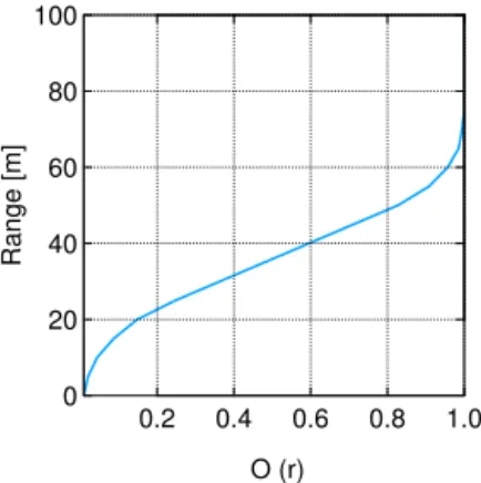Figure 5. Manufacturer-deduced overlap function of Vaisala CL31 ceilometers using firmware versions 1.71, 1.72, 2.02, or 2.03 (older versions used an overlap function with 5 to 10 % lower overlap  val-ues)