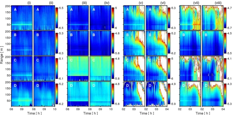 Figure 7. Observations from four Vaisala CL31 ceilometers from the LUMO network (Table 2) over the first 200 m range: (i, iii, v, vii) logarithm of the range-corrected signal reported RCS (a