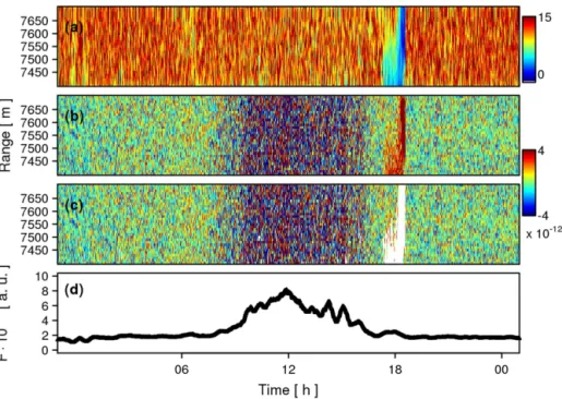 Figure 8. Observations from Vaisala CL31 sensor D (Table 2) at top range gates (7410–7700 m) with cirrus during the early evening on 1 February 2013: (a) relative variance RV (Eq